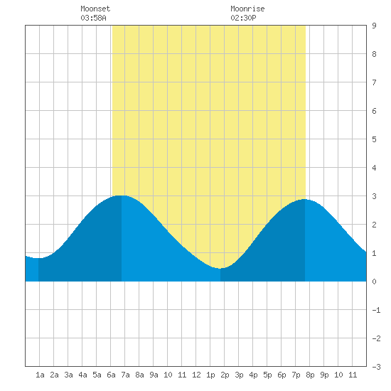 Wading River tide chart for Thursday, April 22, 2021