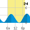 Wading River tide chart for Saturday, April 24, 2021