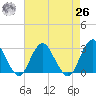 Wading River tide chart for Monday, April 26, 2021