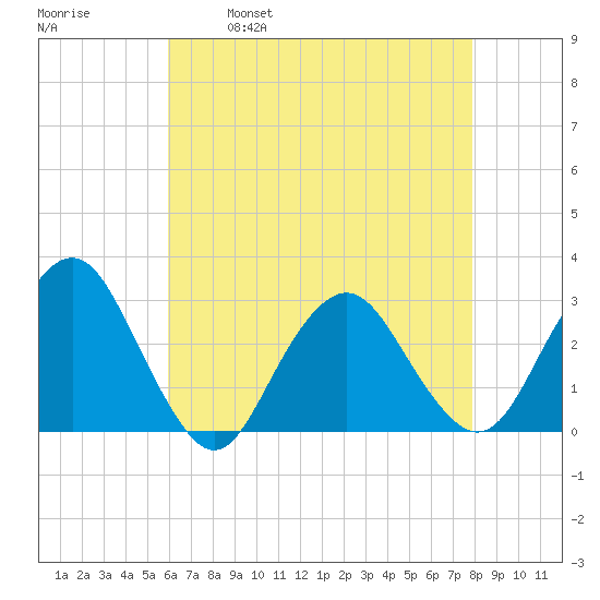 Wading River tide chart for Friday, April 30, 2021