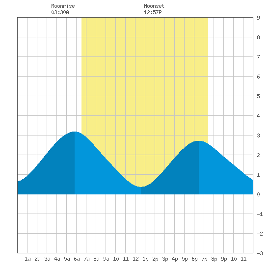 Wading River tide chart for Monday, April 5, 2021
