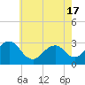 Wading River tide chart for Monday, May 17, 2021