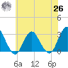 Wading River tide chart for Wednesday, May 26, 2021