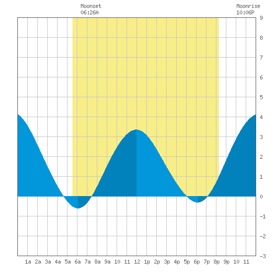 Wading River tide chart for Thursday, May 27, 2021