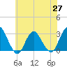 Wading River tide chart for Thursday, May 27, 2021