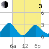 Wading River tide chart for Monday, May 3, 2021
