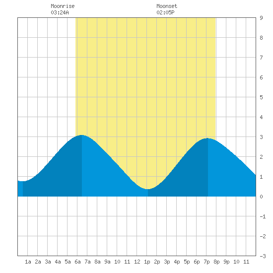 Wading River tide chart for Wednesday, May 5, 2021