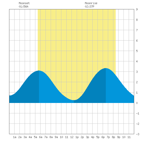 Wading River tide chart for Saturday, June 19, 2021