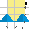 Wading River tide chart for Saturday, June 19, 2021