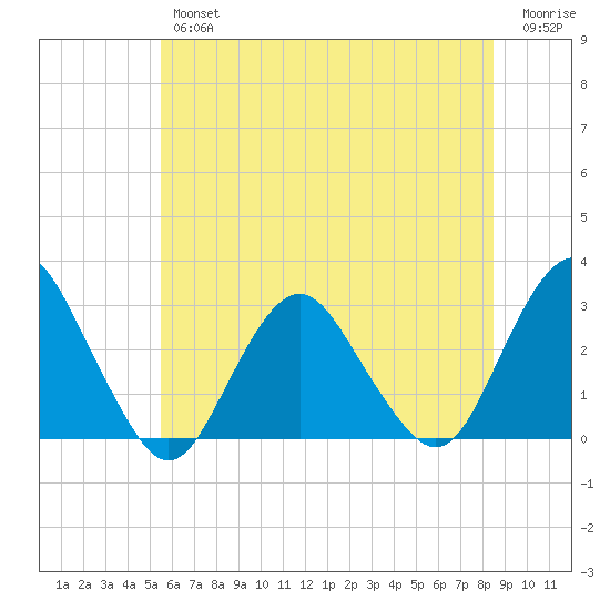 Wading River tide chart for Friday, June 25, 2021