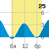 Wading River tide chart for Friday, June 25, 2021