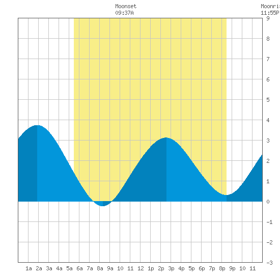 Wading River tide chart for Monday, June 28, 2021