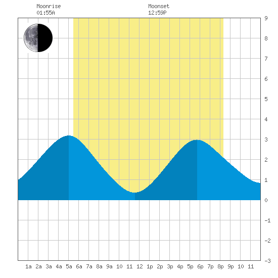 Wading River tide chart for Wednesday, June 2, 2021