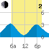 Wading River tide chart for Wednesday, June 2, 2021