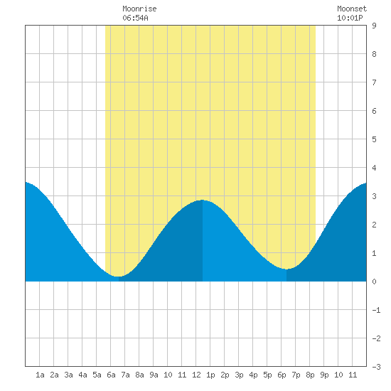 Wading River tide chart for Sunday, July 11, 2021