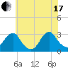 Wading River tide chart for Saturday, July 17, 2021