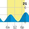 Wading River tide chart for Wednesday, July 21, 2021