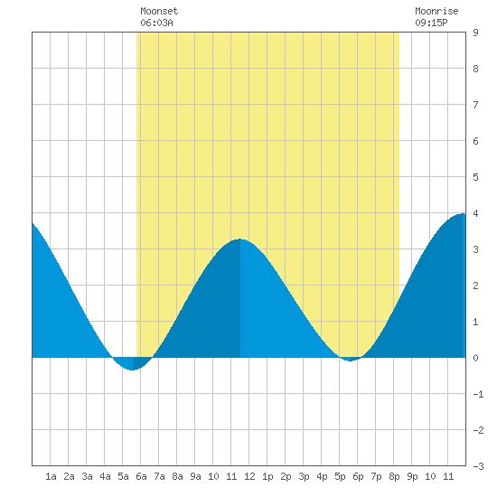 Wading River tide chart for Saturday, July 24, 2021
