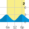Wading River tide chart for Friday, July 2, 2021