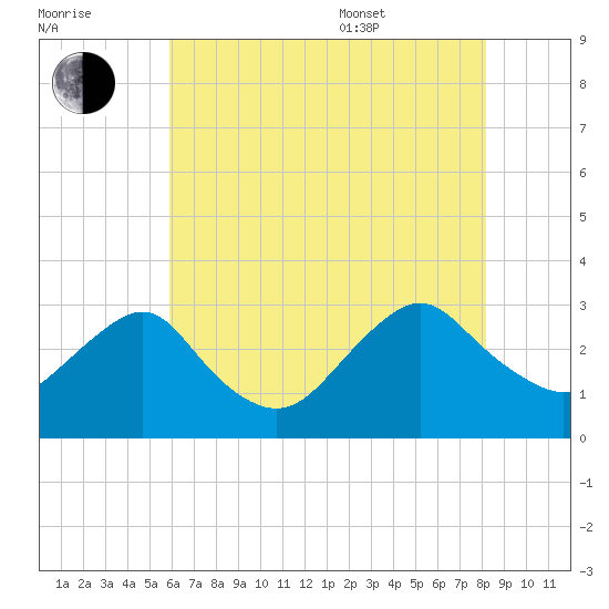 Wading River tide chart for Saturday, July 31, 2021