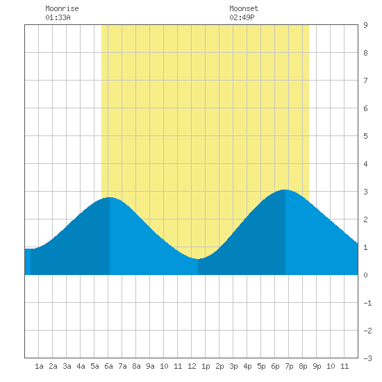Wading River tide chart for Saturday, July 3, 2021
