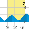 Wading River tide chart for Wednesday, July 7, 2021