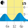 Wading River tide chart for Sunday, August 15, 2021
