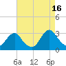 Wading River tide chart for Monday, August 16, 2021