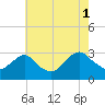 Wading River tide chart for Sunday, August 1, 2021