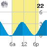 Wading River tide chart for Sunday, August 22, 2021