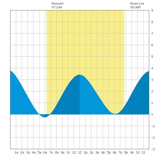 Wading River tide chart for Monday, August 23, 2021