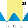 Wading River tide chart for Monday, August 23, 2021