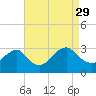Wading River tide chart for Sunday, August 29, 2021