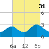 Wading River tide chart for Tuesday, August 31, 2021