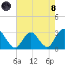 Wading River tide chart for Sunday, August 8, 2021