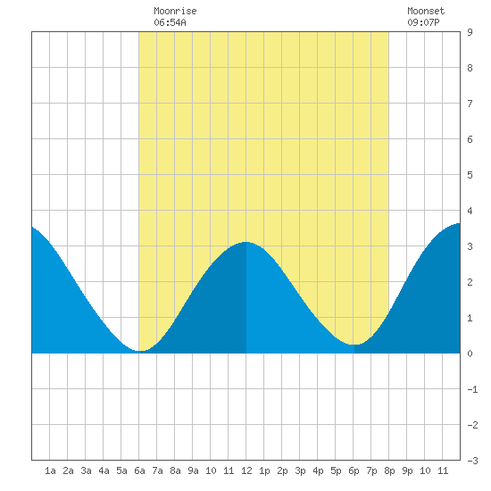 Wading River tide chart for Monday, August 9, 2021