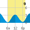 Wading River tide chart for Monday, August 9, 2021