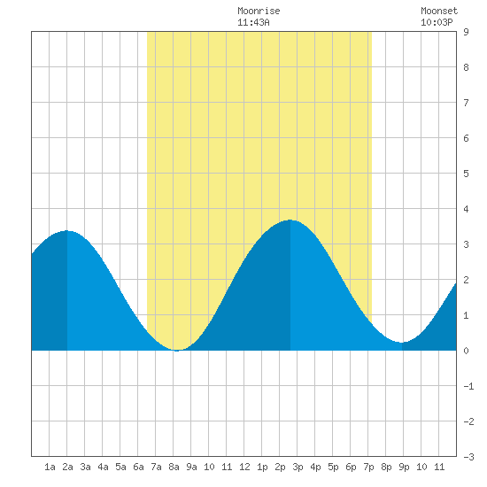 Wading River tide chart for Saturday, September 11, 2021