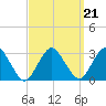 Wading River tide chart for Tuesday, September 21, 2021