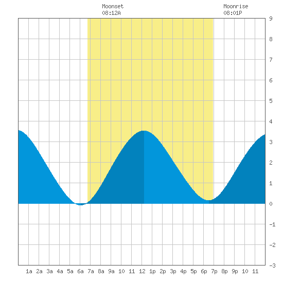 Wading River tide chart for Wednesday, September 22, 2021