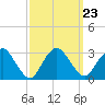 Wading River tide chart for Thursday, September 23, 2021