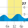 Wading River tide chart for Monday, September 27, 2021