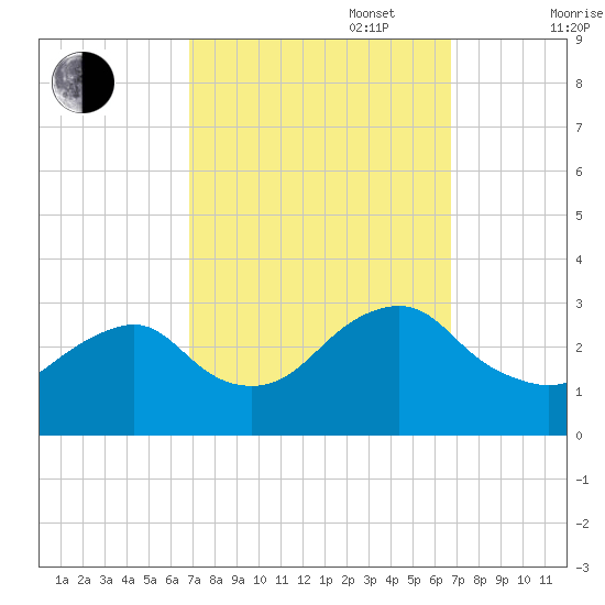 Wading River tide chart for Tuesday, September 28, 2021