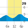 Wading River tide chart for Wednesday, September 29, 2021