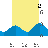 Wading River tide chart for Thursday, September 2, 2021
