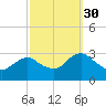 Wading River tide chart for Thursday, September 30, 2021