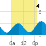 Wading River tide chart for Saturday, September 4, 2021