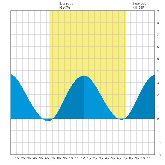 Wading River tide chart for Wednesday, September 8, 2021