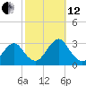 Wading River tide chart for Tuesday, October 12, 2021
