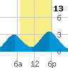 Wading River tide chart for Wednesday, October 13, 2021